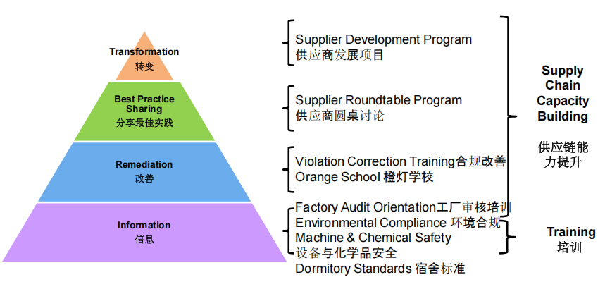 WAL-MART驗(yàn)廠咨詢 供應(yīng)商信息披露新規(guī)——工廠與分包強(qiáng)制披露及零容忍違規(guī)處理
